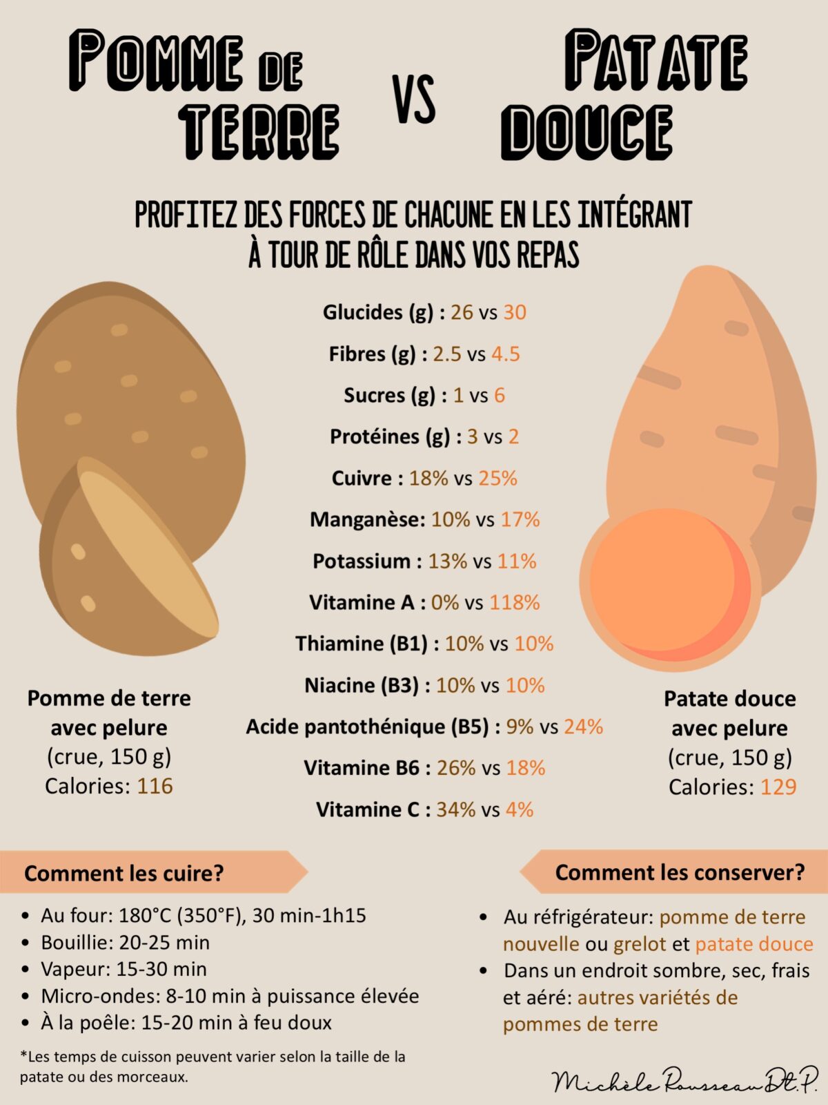 infographie comparant les valeurs nutritionnelles de la patate et la patate douce