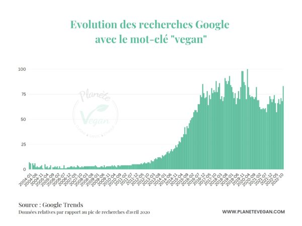 evolution des recherches Google avec le mot-clé "vegan" entre 2004 et 2022