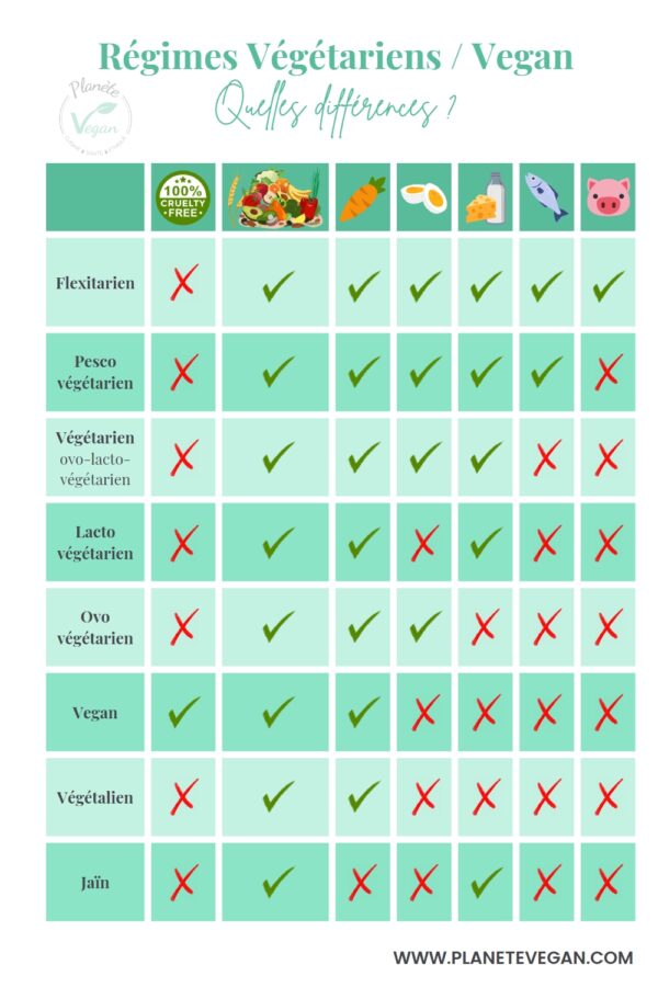 tableau récapitulant les différents régimes végétariens et végétaliens et ce que chacun s'autorise à manger