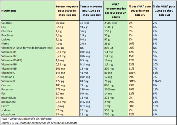 un tableau des valeurs nutritionnelles du chou kale, listant toutes les vitamines et minéraux qui le compose
