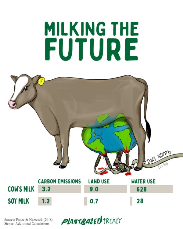 un dessin d'une vache avec des pis de vache ensanglantés aux couleurs de la Terre, afin de montrer que le lait de vache est mauvais pour la planète