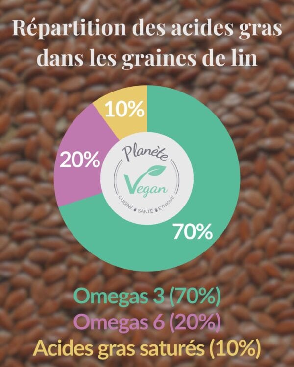 les graines de lin sont composées de 70% d'omegas-3, 20% d'omegas-6 et seulement 10% d'acides gras saturés